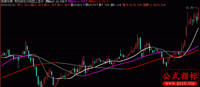 周均线在日线图上显示(飞狐)