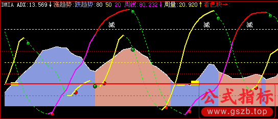 DMI 副图公式(飞狐)