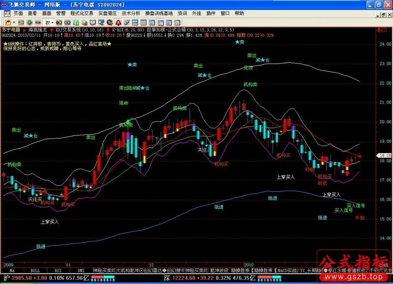 多个买卖点+薛斯通道指标合集(飞狐)