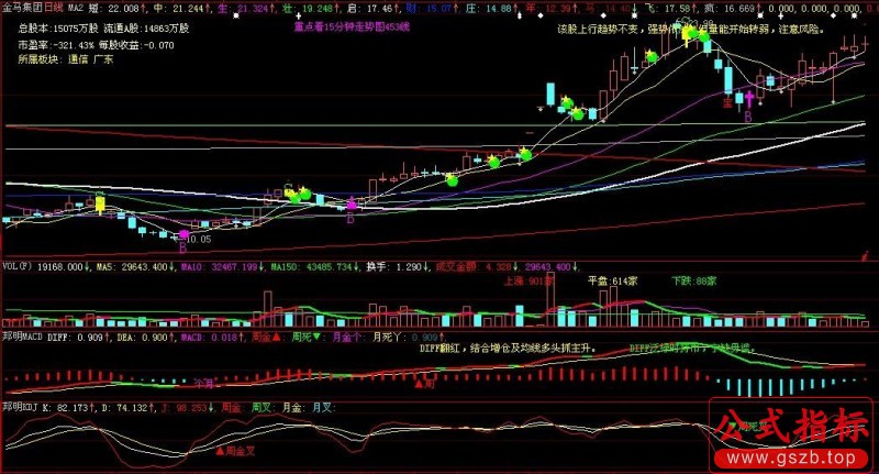 macd 多周期(大智慧)