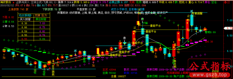 让您所喜欢的主图加上LSS系统(飞狐)