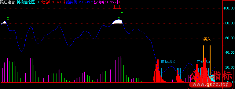 跟庄建仓的一个好指标(飞狐)