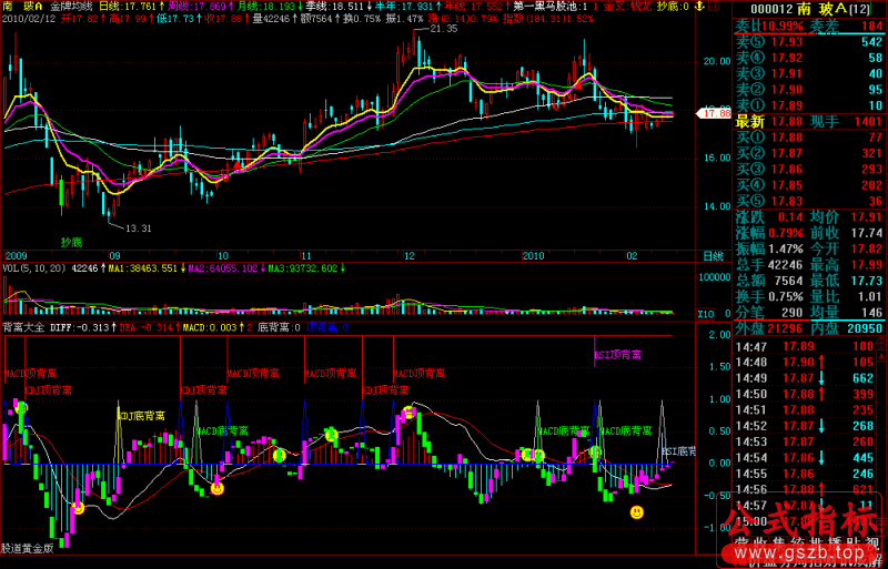 Macd + Kdj + Rsi 顶底背离(飞狐)