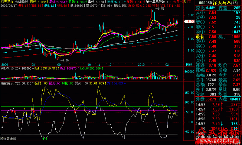 短线操作指标“底部揭示”(飞狐)