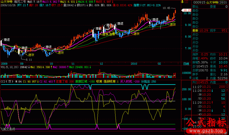 捕捉上升行情指标双线CCI(飞狐)