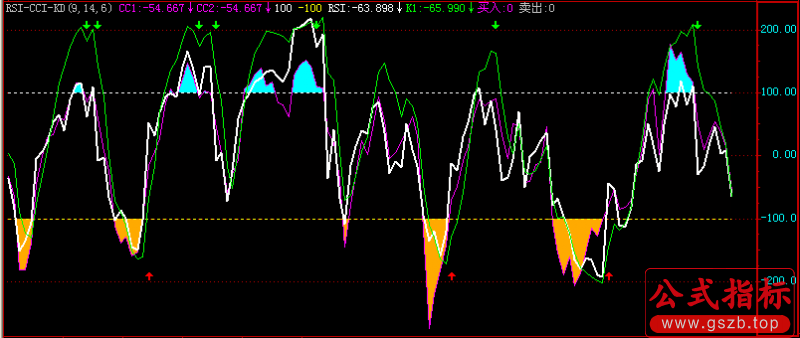 RSI-CCI-KD三线合一(飞狐)