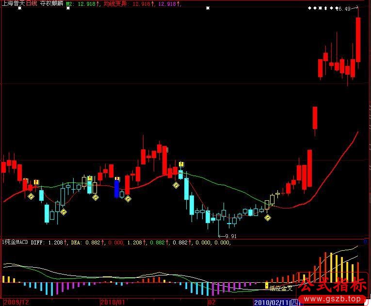 纯金MACD副图(大智慧)