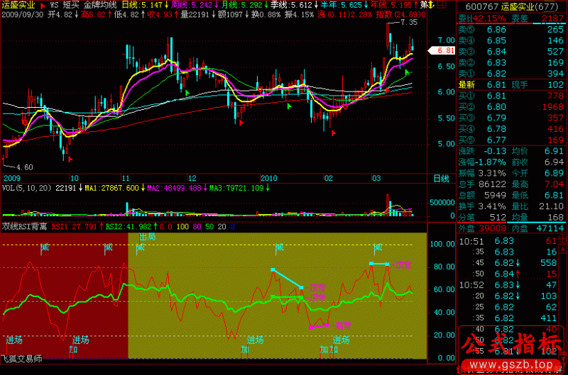 长短线“RSI”+顶底背离(飞狐)