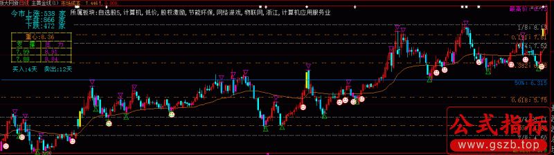 主黄金线主图(大智慧)