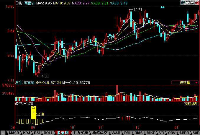 黄金底指标(同花顺)