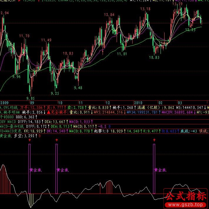 飞狐黄金底很好的抓底指标公式