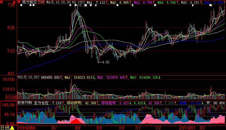 大智慧筹码套牢指标公式