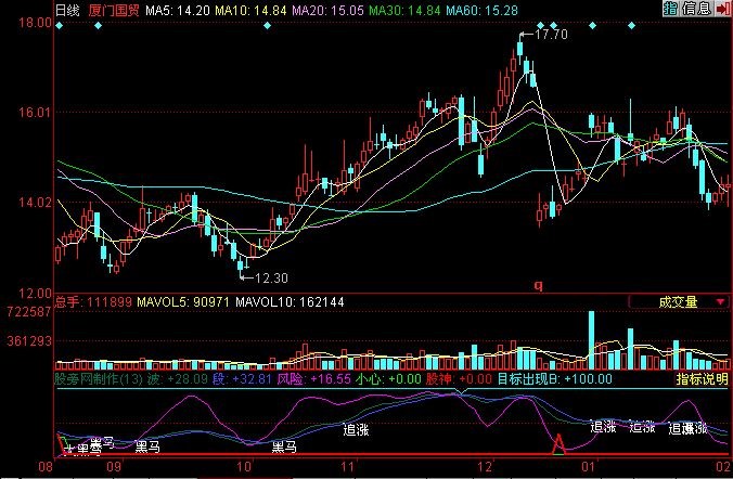 同花顺黑马线指标公式