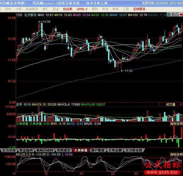 同花顺年费3280元的大单净量指标公式