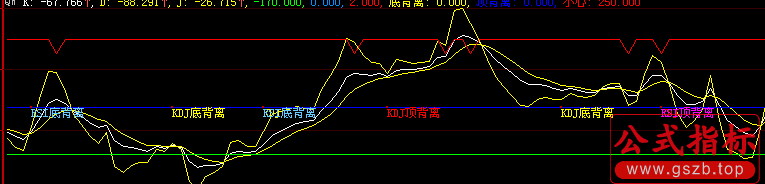 大智慧背离组合指标公式