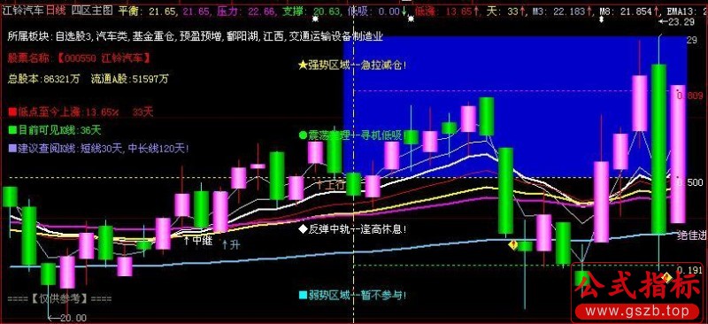 大智慧135四区主图指标公式