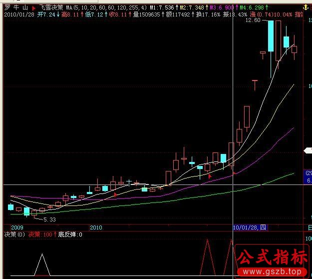 飞狐飞雪底部反弹及决策选股