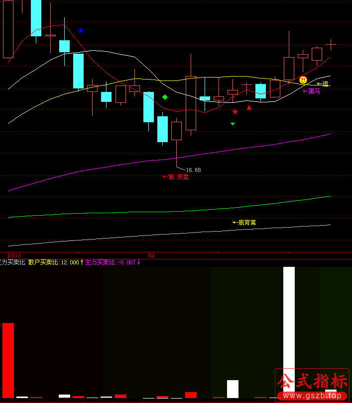 飞狐主力买卖比指标公式