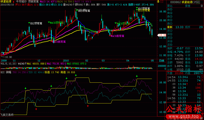 飞狐顶底背离主图指标公式