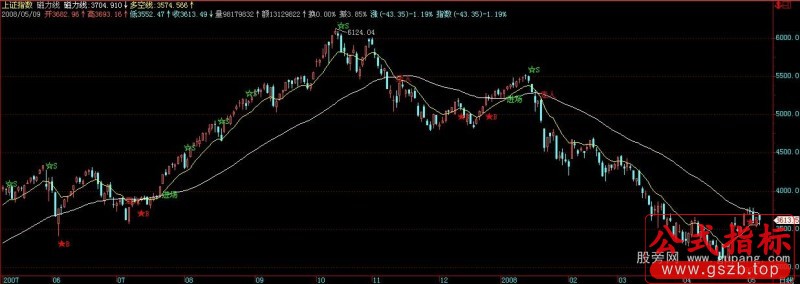 飞狐磁力线主图指标公式