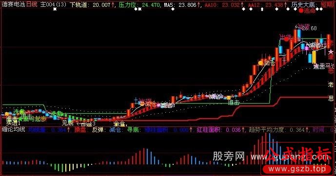 大智慧缠论均线指标公式