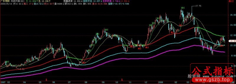 飞狐均线共振主图指标公式