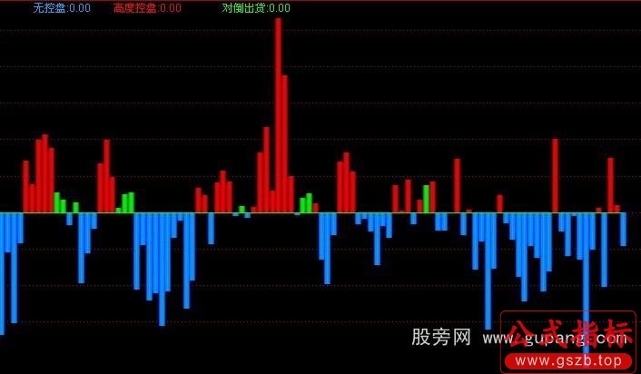 通达信主力控盘分析指标公式