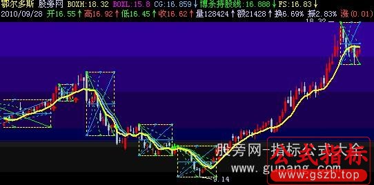 飞狐优化后的箱体王主图公式