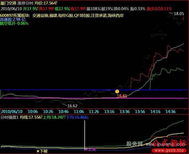 飞狐分时横盘突破指标公式