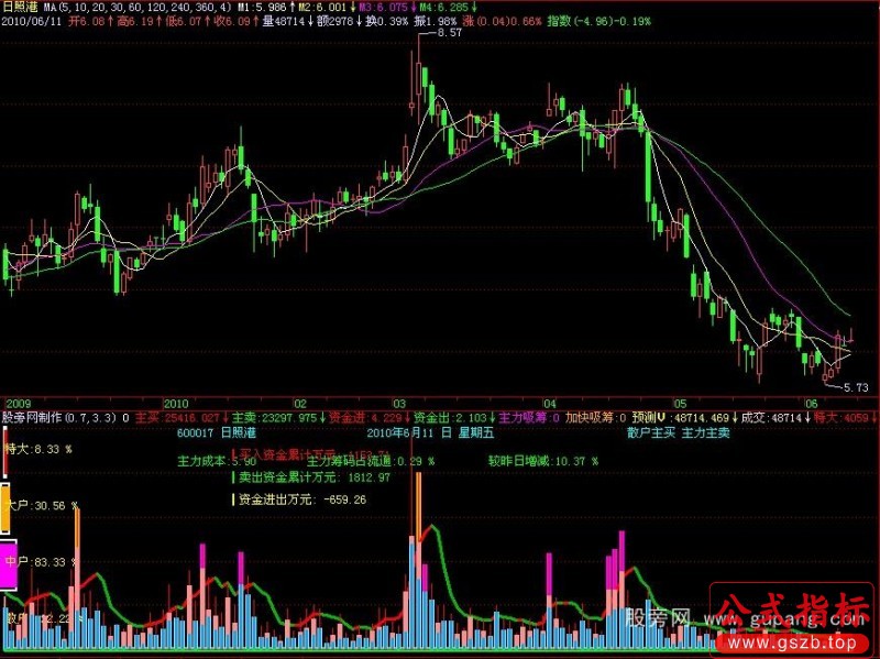 飞狐超赢主力散户指标公式