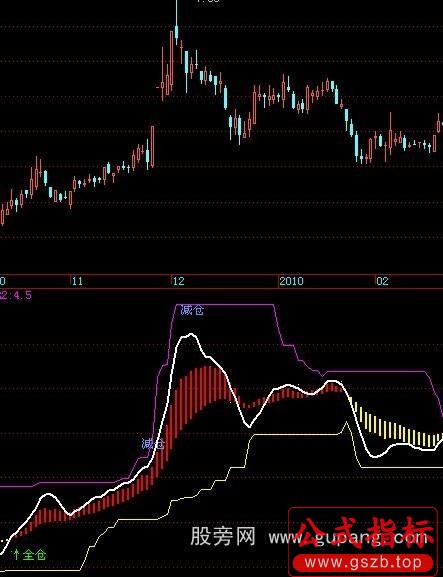 飞狐实用箱体指标公式