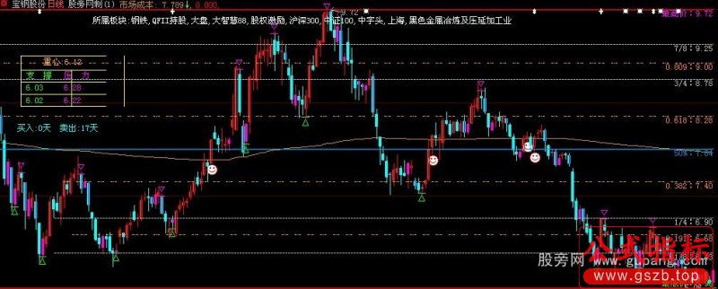 大智慧黄金分割主图指标公式