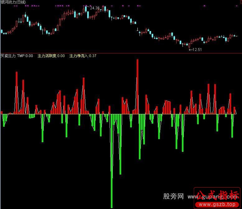 同花顺主力资金净流量指标公式