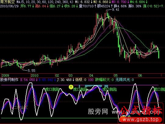 飞狐虎口拔牙指标公式