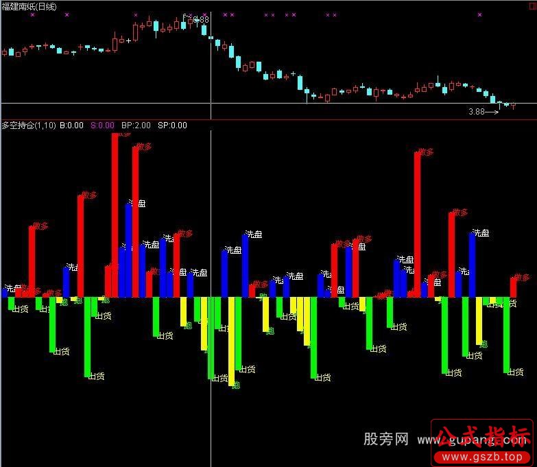 同花顺多空持仓指标公式