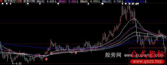 大智慧黑马绝技主图指标公式