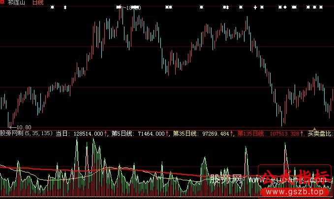 大智慧135均量线指标公式