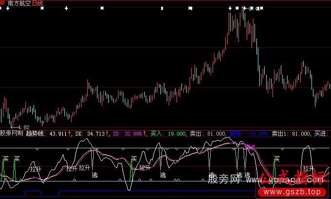 大智慧百万绝品指标公式