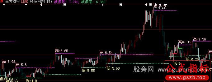 大智慧缺口波浪主图指标公式