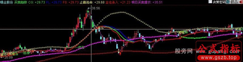 同花顺买卖趋势主图指标公式