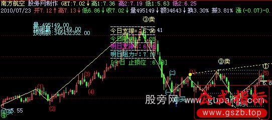 飞狐波浪买卖点主图指标公式