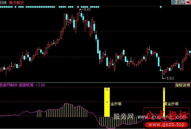同花顺黄金抄底指标公式