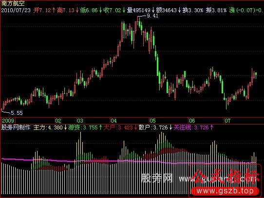 飞狐博弈资金指标公式