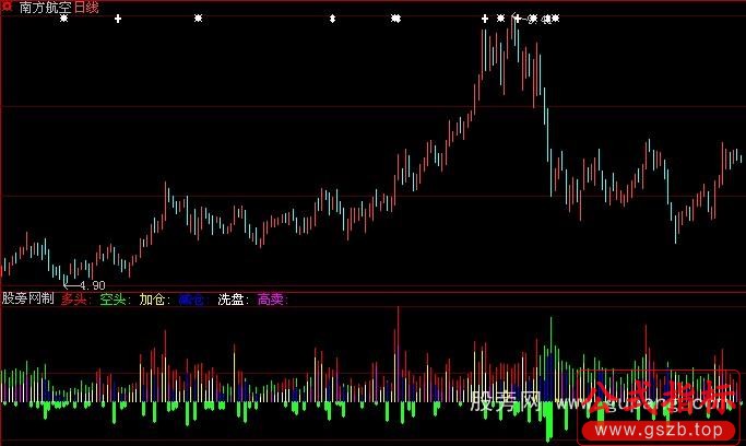 大智慧逃顶100%指标公式