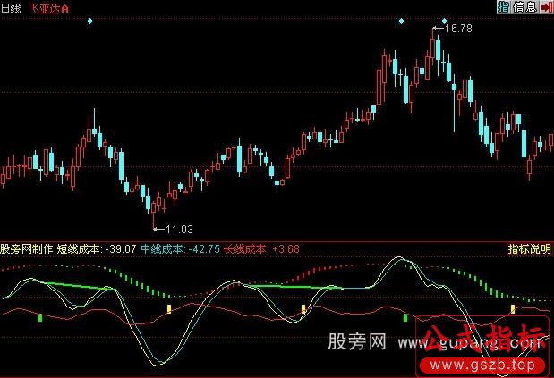 同花顺超级MACD指标公式