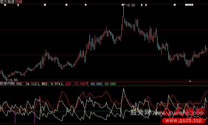 大智慧铁龙DMI指标公式