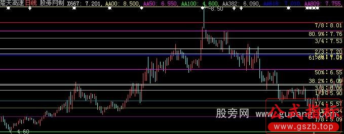 大智慧黄金分割+百分比分割主图指标公式