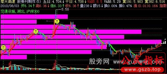 飞狐价量时空主图指标公式