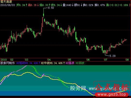 飞狐波浪+线指标公式