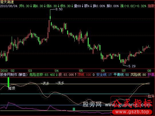 飞狐旺旺火指标公式